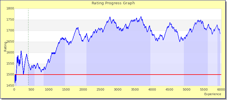 [Graph of rating by experience]