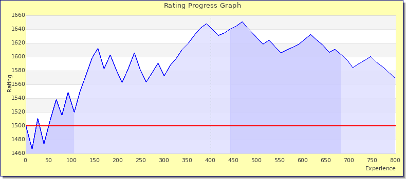 [Graph of rating by experience]