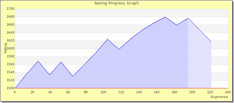 [Graph of rating by experience]