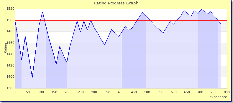 [Graph of rating by experience]