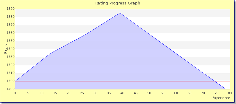 [Graph of rating by experience]
