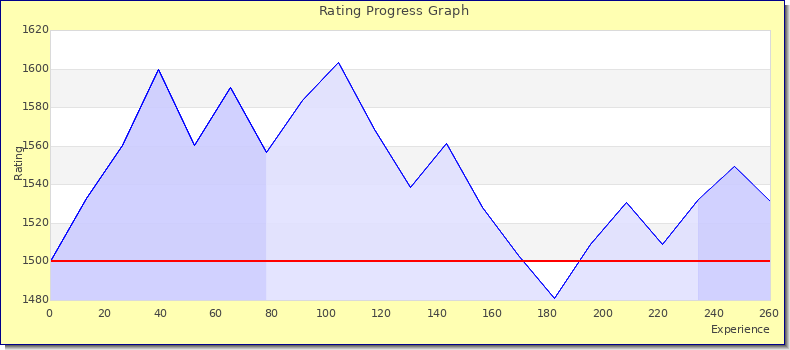 [Graph of rating by experience]
