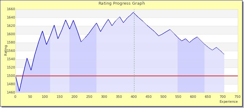[Graph of rating by experience]