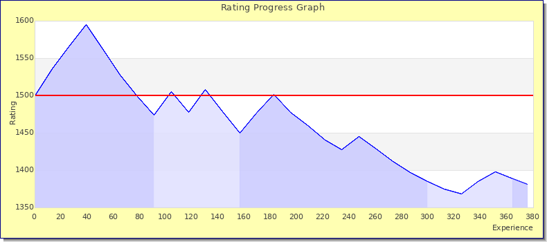 [Graph of rating by experience]