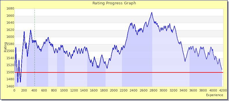 [Graph of rating by experience]