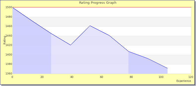 [Graph of rating by experience]