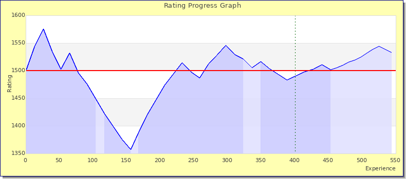 [Graph of rating by experience]