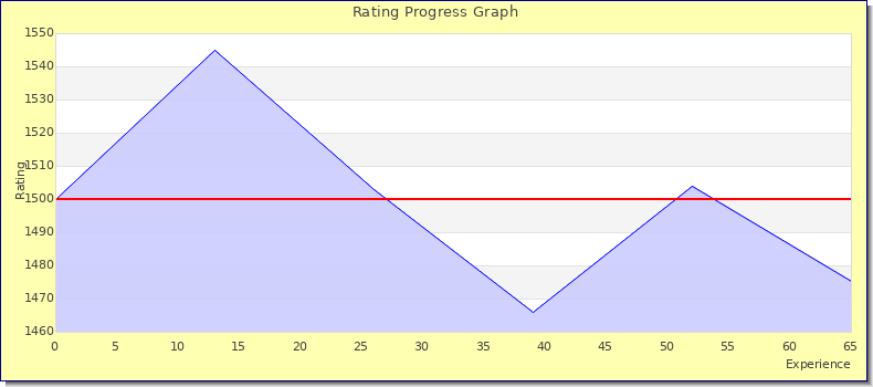 [Graph of rating by experience]