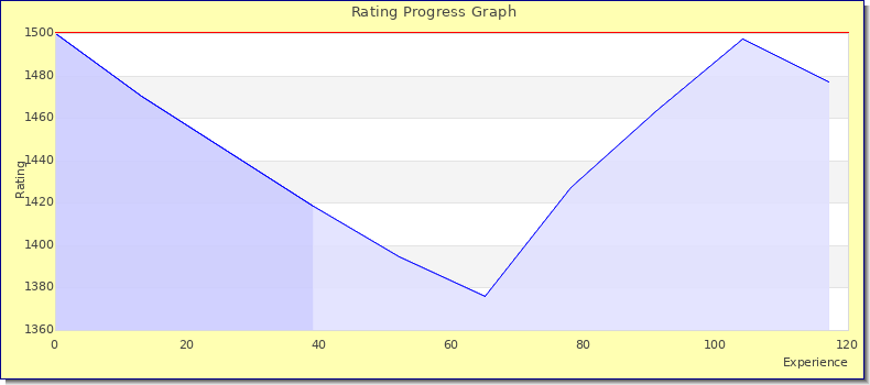 [Graph of rating by experience]