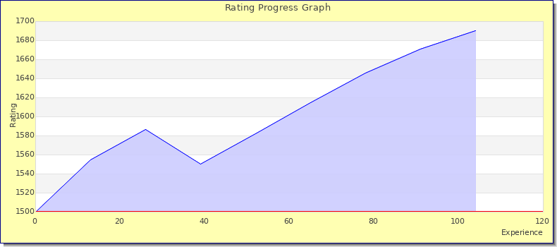 [Graph of rating by experience]