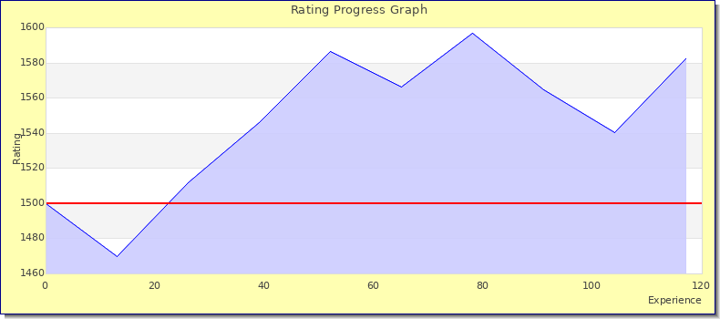 [Graph of rating by experience]