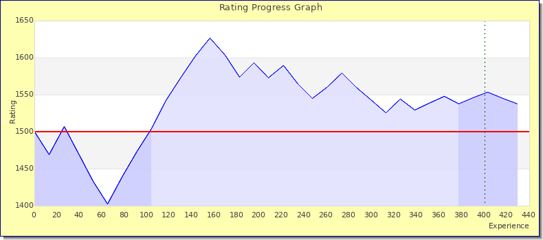 [Graph of rating by experience]