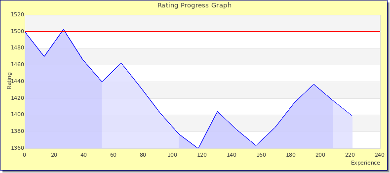 [Graph of rating by experience]