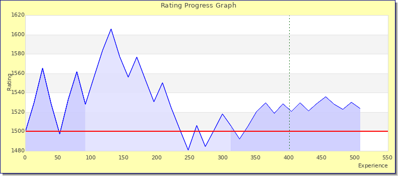 [Graph of rating by experience]