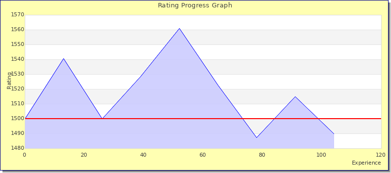 [Graph of rating by experience]