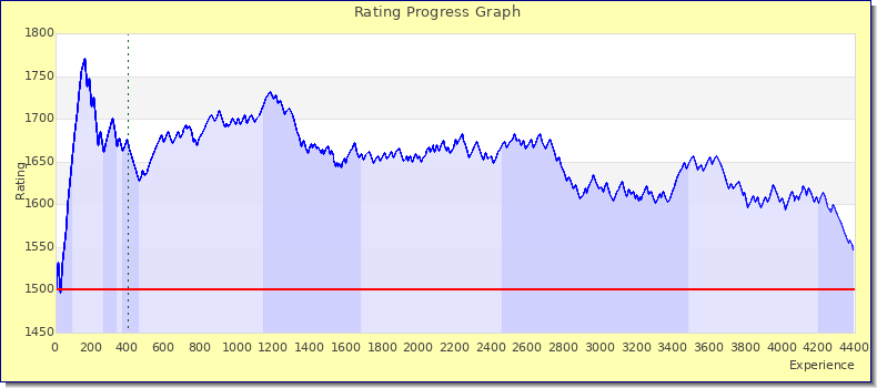 [Graph of rating by experience]