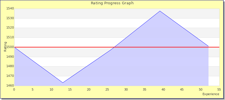 [Graph of rating by experience]