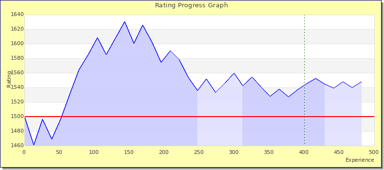 [Graph of rating by experience]