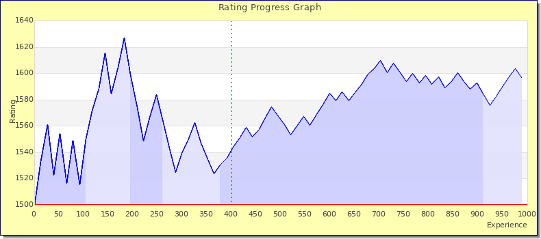 [Graph of rating by experience]