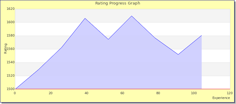 [Graph of rating by experience]