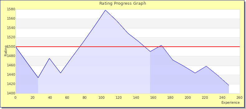 [Graph of rating by experience]