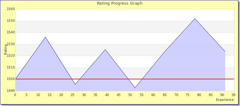 [Graph of rating by experience]
