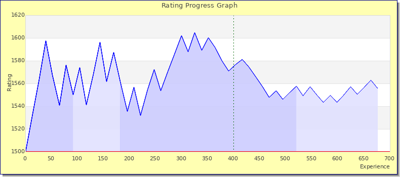 [Graph of rating by experience]