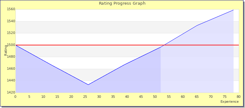 [Graph of rating by experience]