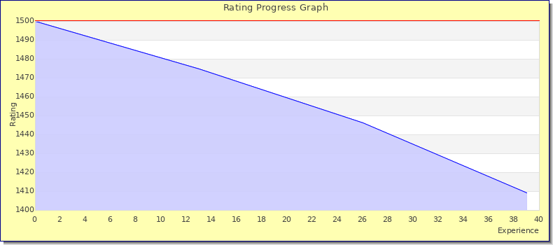 [Graph of rating by experience]