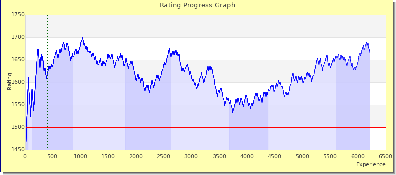 [Graph of rating by experience]