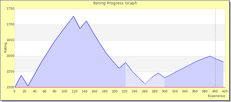 [Graph of rating by experience]