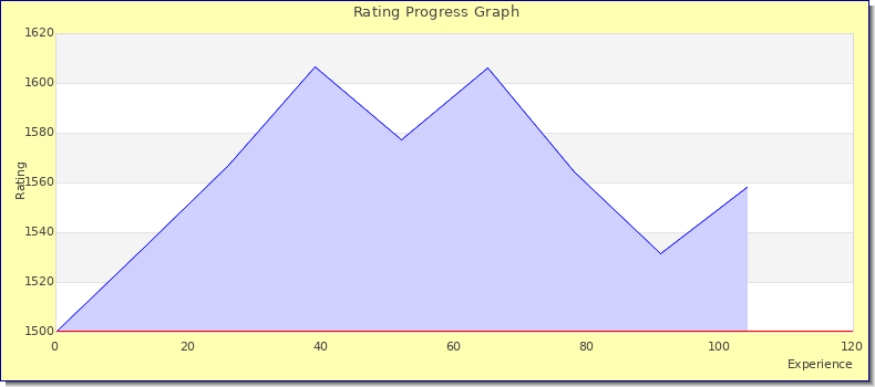 [Graph of rating by experience]