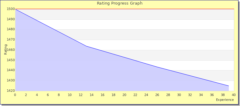 [Graph of rating by experience]