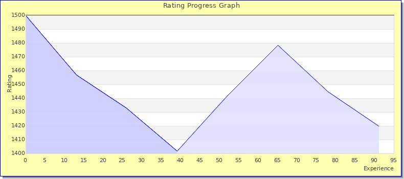 [Graph of rating by experience]