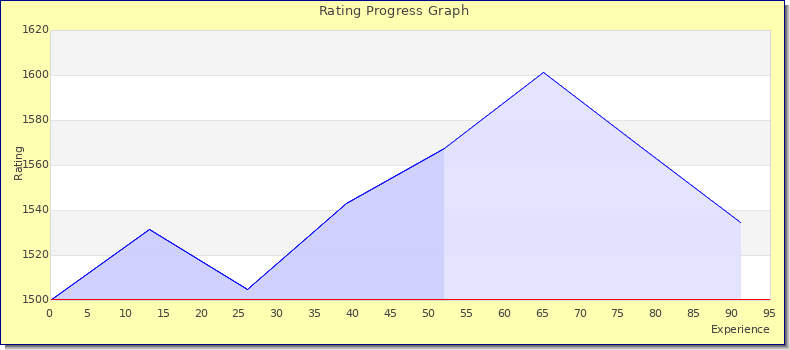 [Graph of rating by experience]