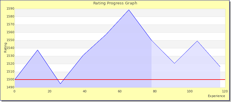 [Graph of rating by experience]