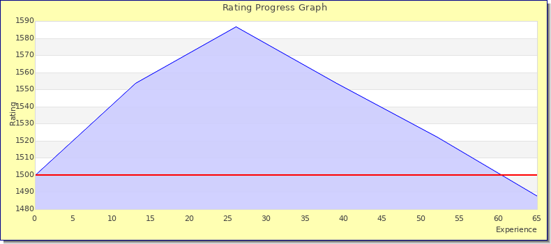 [Graph of rating by experience]