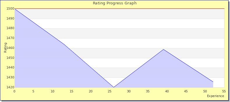 [Graph of rating by experience]