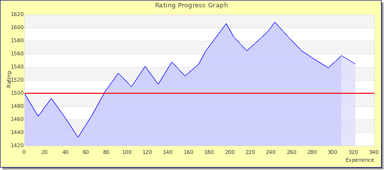 [Graph of rating by experience]