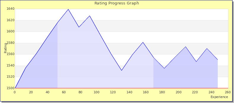 [Graph of rating by experience]