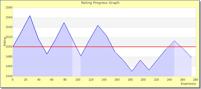 [Graph of rating by experience]