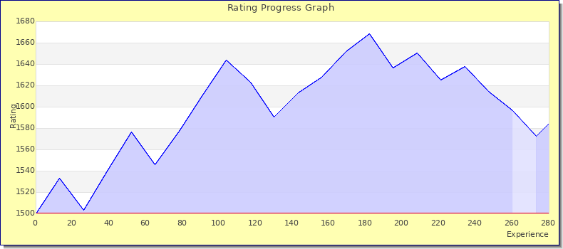 [Graph of rating by experience]