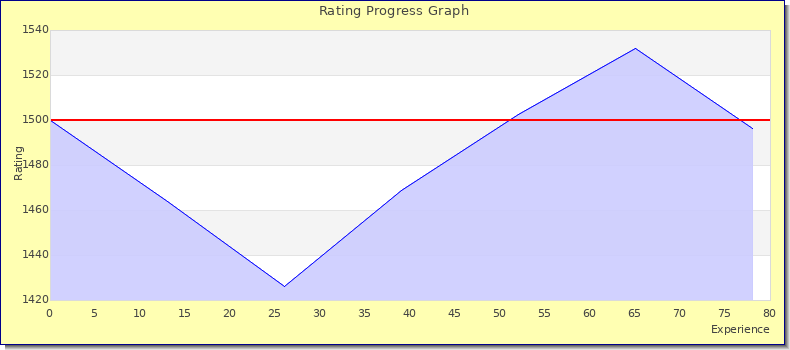 [Graph of rating by experience]