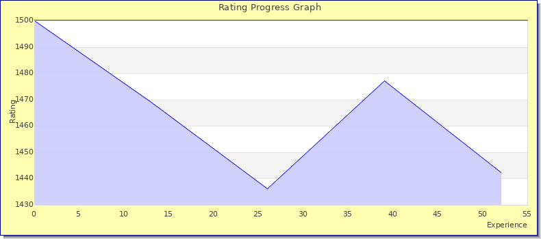 [Graph of rating by experience]