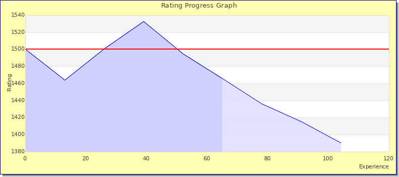 [Graph of rating by experience]