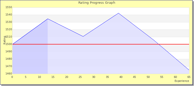 [Graph of rating by experience]