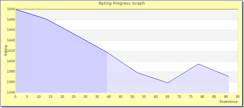 [Graph of rating by experience]