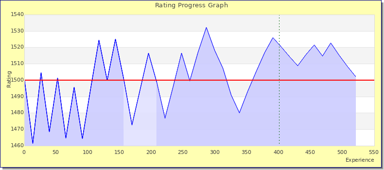 [Graph of rating by experience]