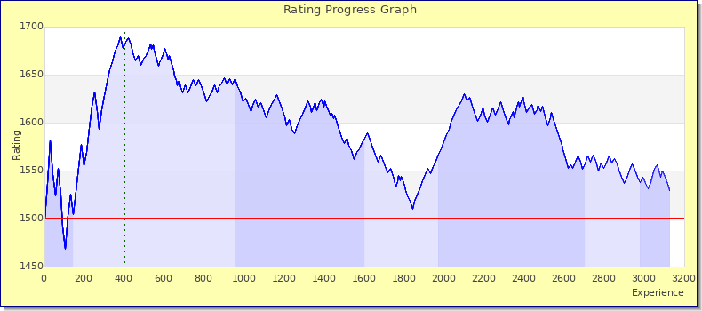 [Graph of rating by experience]