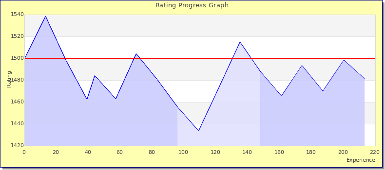 [Graph of rating by experience]